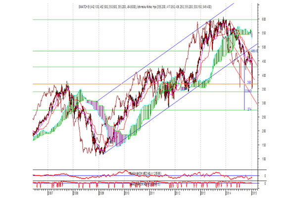 Swatch Technical Analysis