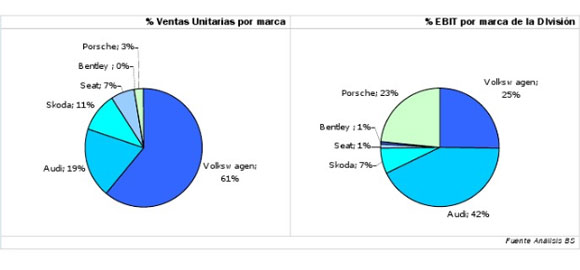 Ventas unitarias por marca y división. Fuente: Banco Sabadell