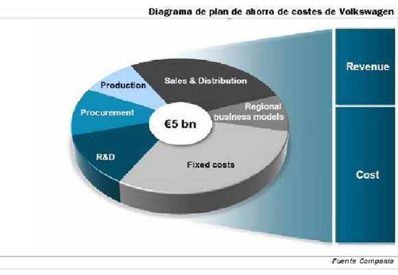 Plan de Ahorro de Volkswagen. Fuente: Banco Sabadell