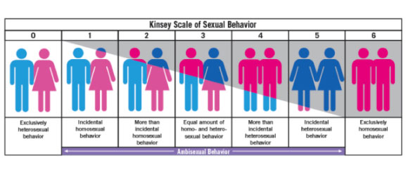Escala de Kinsey sobre el comportamiento sexual