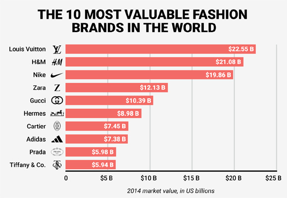 Estas son las 10 marcas más valoradas en el sector del lujo