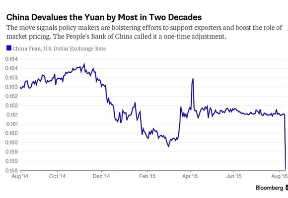 Gráfico que explica la devaluación del Yuan en China