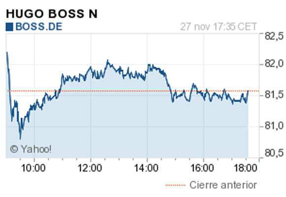 Gráfico de la evolución de Hugo Boss en Bolsa