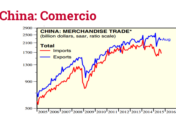 Gráfico que explica la evolución del comercio tradicional en China