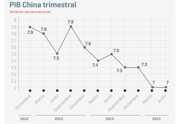 El PIB trimestral de China. Fuente: Bloomberg