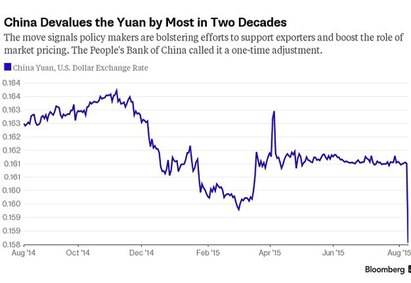 Gráfico de la devaluación del Yuan