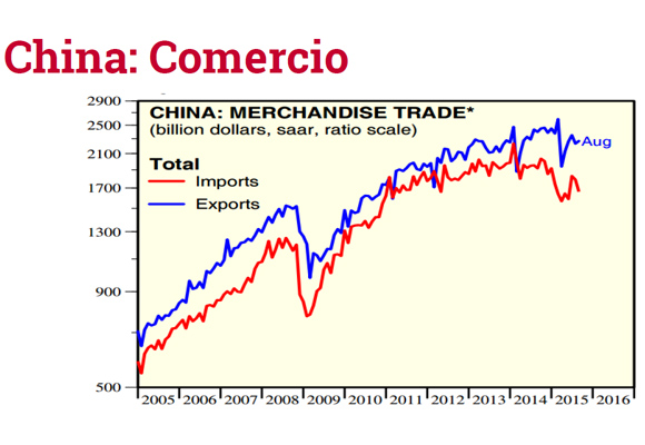 Gráfico sobre la evolución del comercio en China