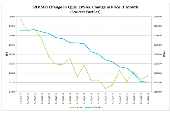 Evolución del S&P 500 en el último mes vs. EPS