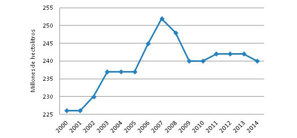 Gráfico 1: Consumo mundial de vino (2000-2014) 