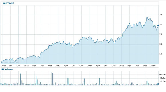 Evolución de las acciones de Inditex. Fuente: Yahoo Finance