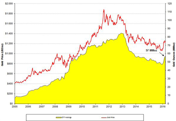 Evolución del precio del oro y de las reservas de los ETFs. Fuente: Bloomberg