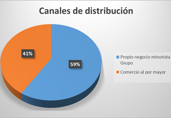 Gráfico por canales de distribución