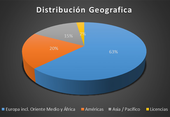 Gráfico de ventas por distribución geográfica