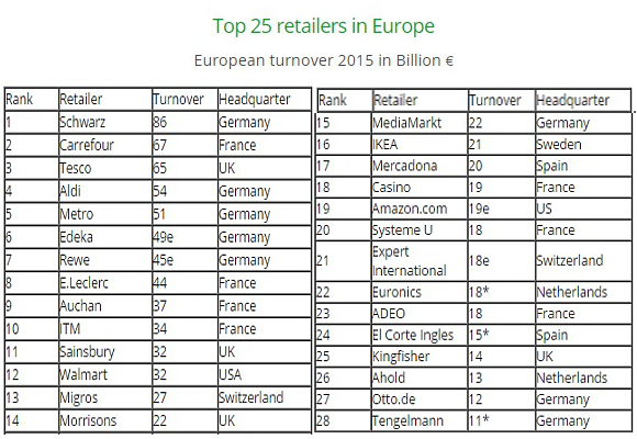 Top 25 retailers in Europe